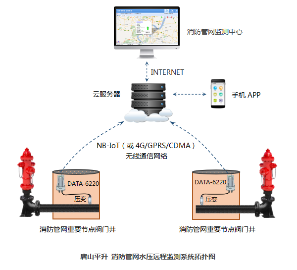 消防管網水壓遠程監(jiān)測系統拓撲圖——唐山平升電子技術開發(fā)有限公司